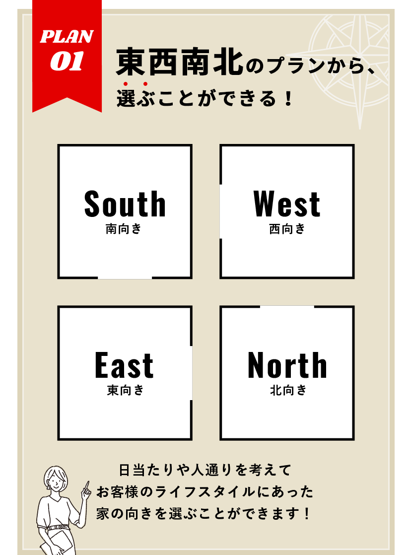 PLAN 01 東西南北のプランから、選ぶことができる！ South 南向き West 西向き East 東向き North 北向き 日当たりや人通りを考えてお客様のライフスタイルにあった家の向きを選ぶことができます！